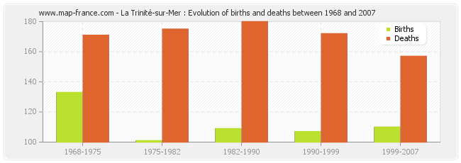 La Trinité-sur-Mer : Evolution of births and deaths between 1968 and 2007